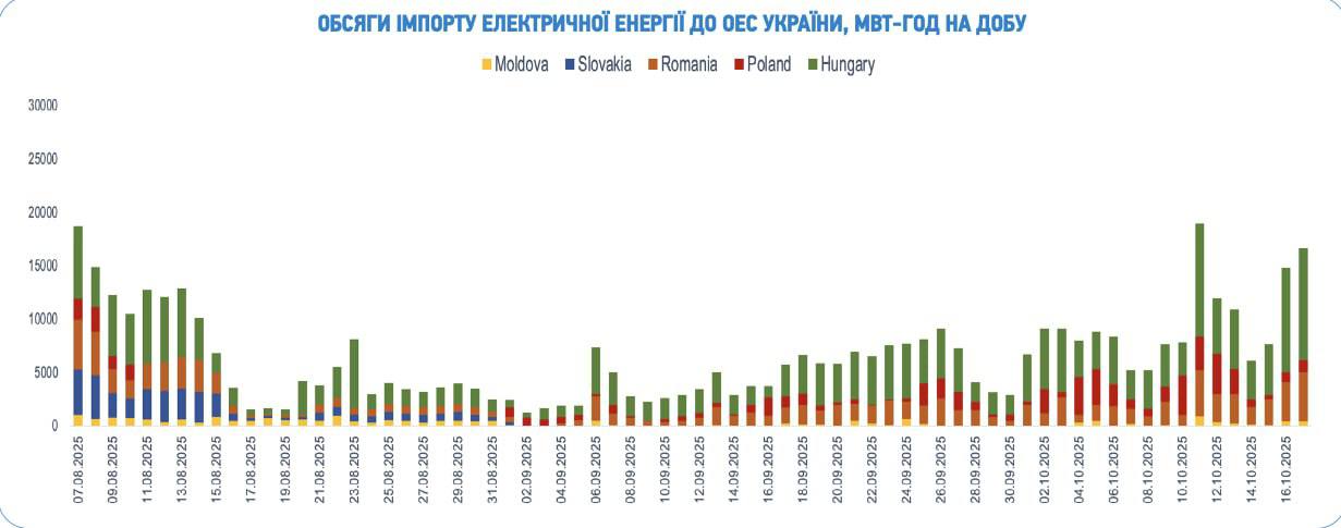 Импорт электроэнергии Украиной вырос на 64%: страна от экспорта переходит к импорту, главное направление — Венгрия