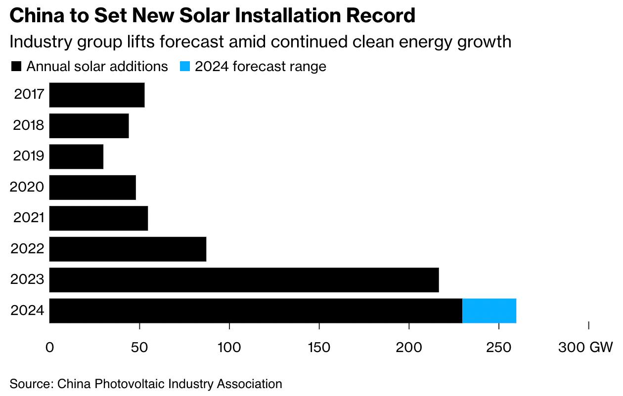 Китай анонсирует очередной рекорд по объёмам ввода солнечной энергетики