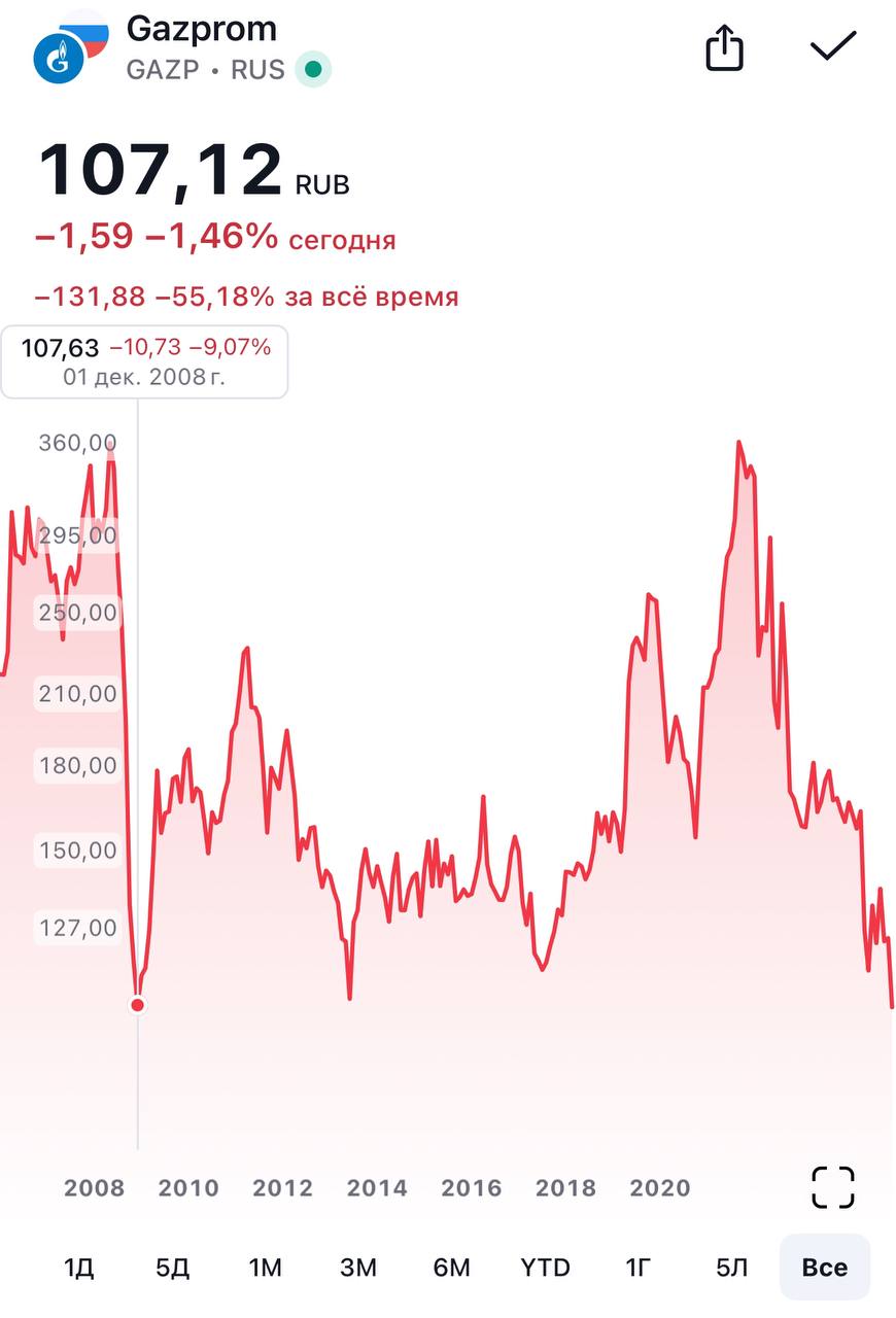 Акции Газпрома - на исторических минимумах, дешевле они не стоили никогда.