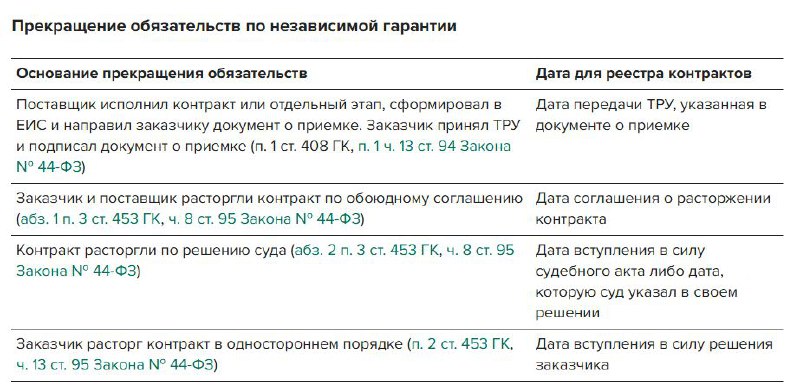 Минфин разъяснил, как оформить прекращение обязательств по независимой гарантии 44-ФЗ  