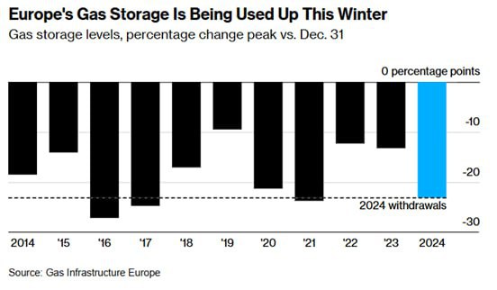 Газовые хранилища Европы будут полностью использованы этой зимой
