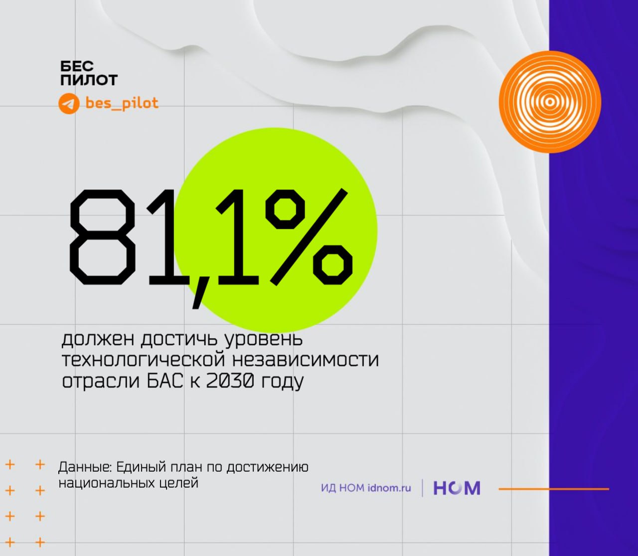   Реализация нацпроекта по БАС должна увеличить уровень технологической независимости отрасли БАС к 2030 до 81