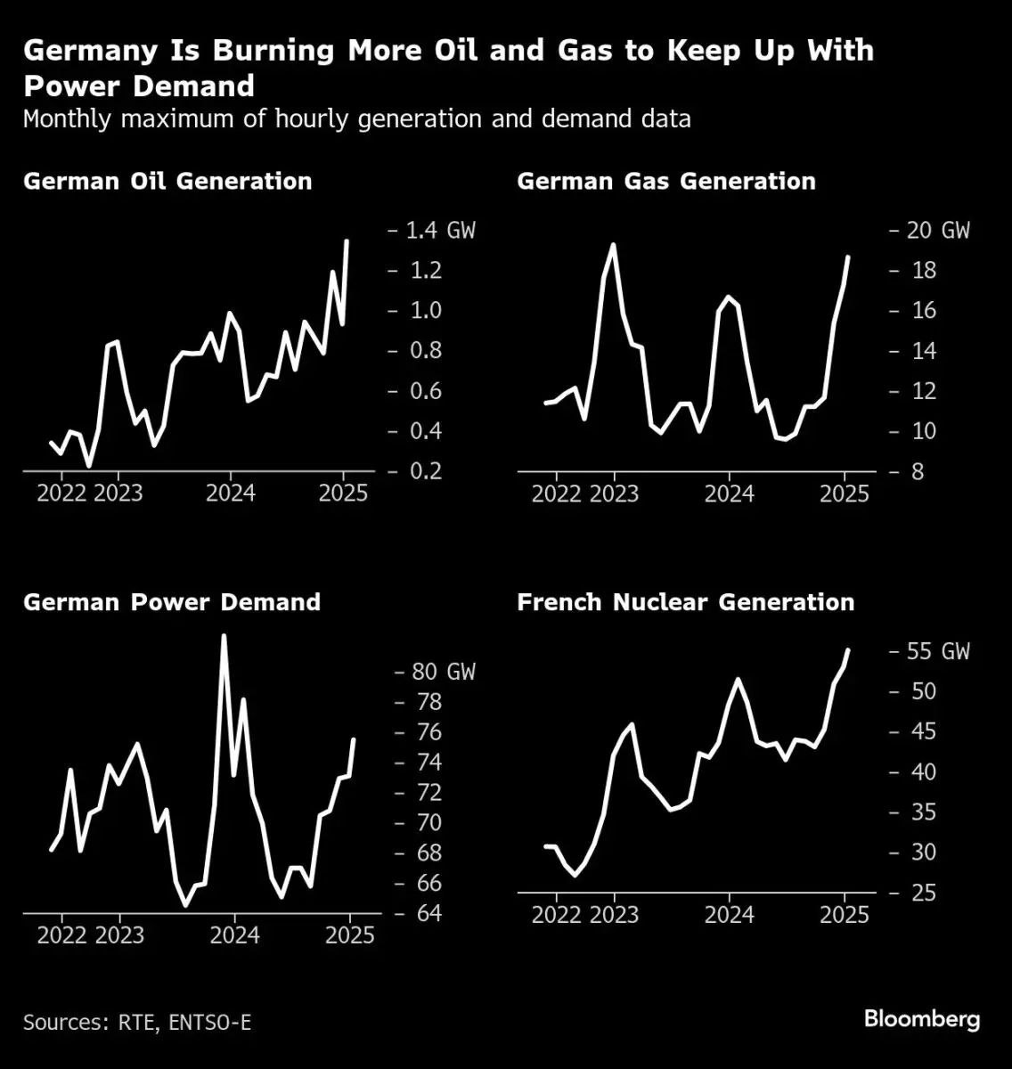 Производство электроэнергии из нефти в Германии выросло до самого высокого уровня как минимум с 2017 года — из-за перебоев в работе возобновляемых источников энергии зимой, сообщает Bloomberg.