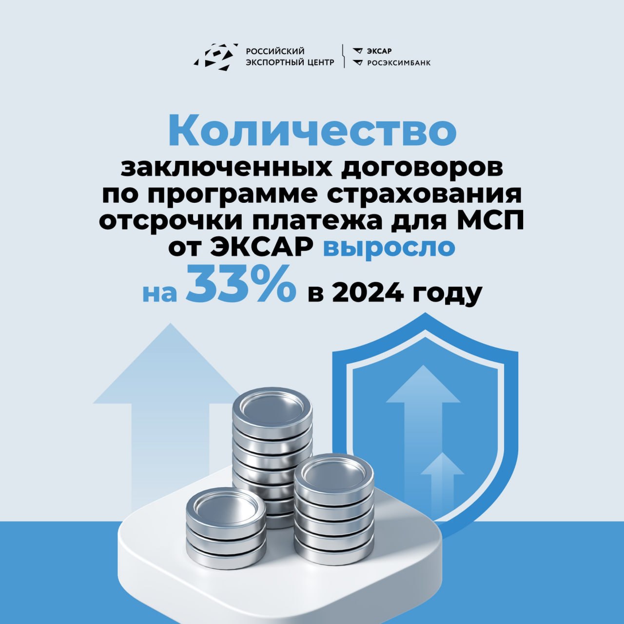  В 2024 году количество заключенных договоров по программе ЭКСАР  «Страхование отсрочки платежа для МСП» выросло на 33%, превысив 300 заключенных договоров.
