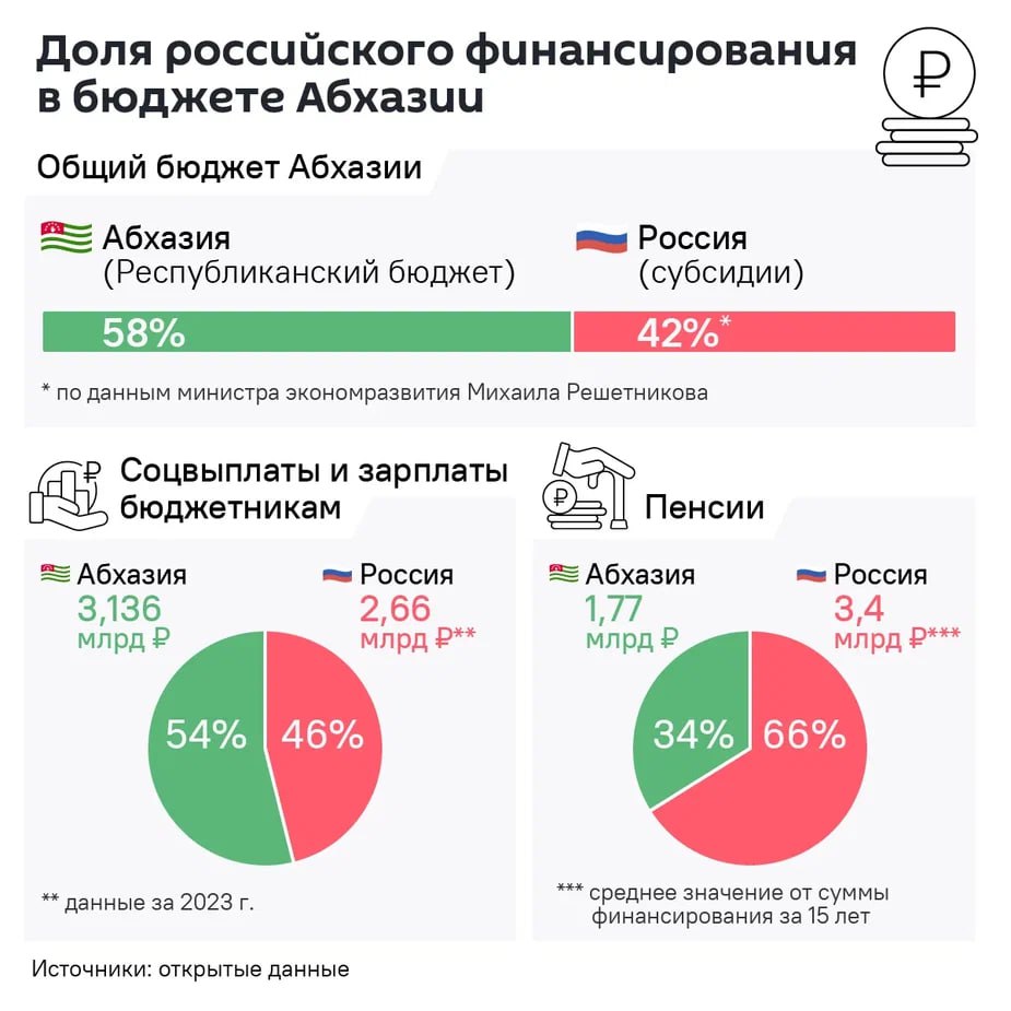   Россия обеспечивала 42% бюджета Абхазии за счет субсидий.
