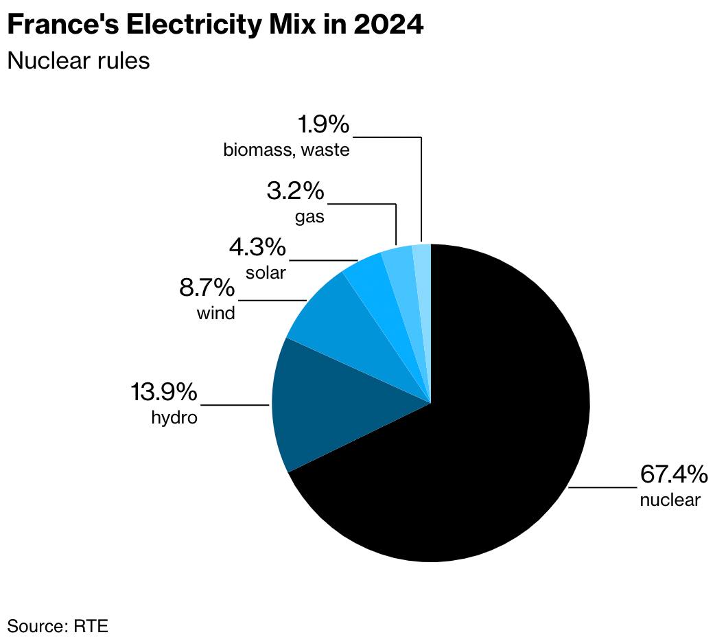 Франция отчиталась о росте доли низкоуглеродной электроэнергии до 95%