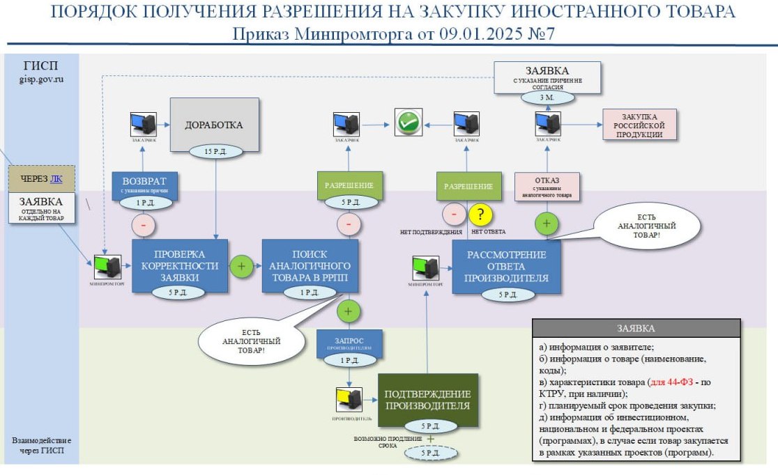  Минпромторг РФ обновил порядок получения разрешения на запрет иностранной продукции в случаях установления запретов