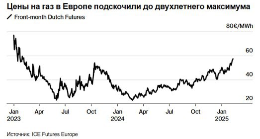 Новый виток энергокризиса подкрадывается к Европе