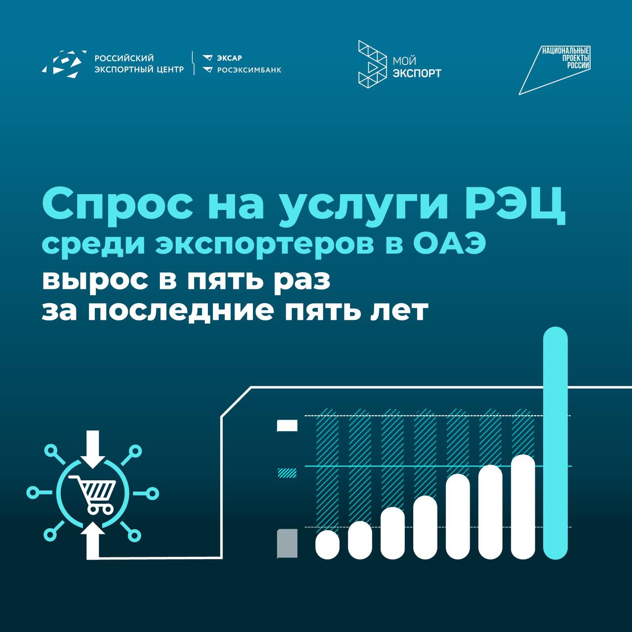  Спрос на услуги РЭЦ среди экспортеров в ОАЭ вырос в пять раз за последние пять лет