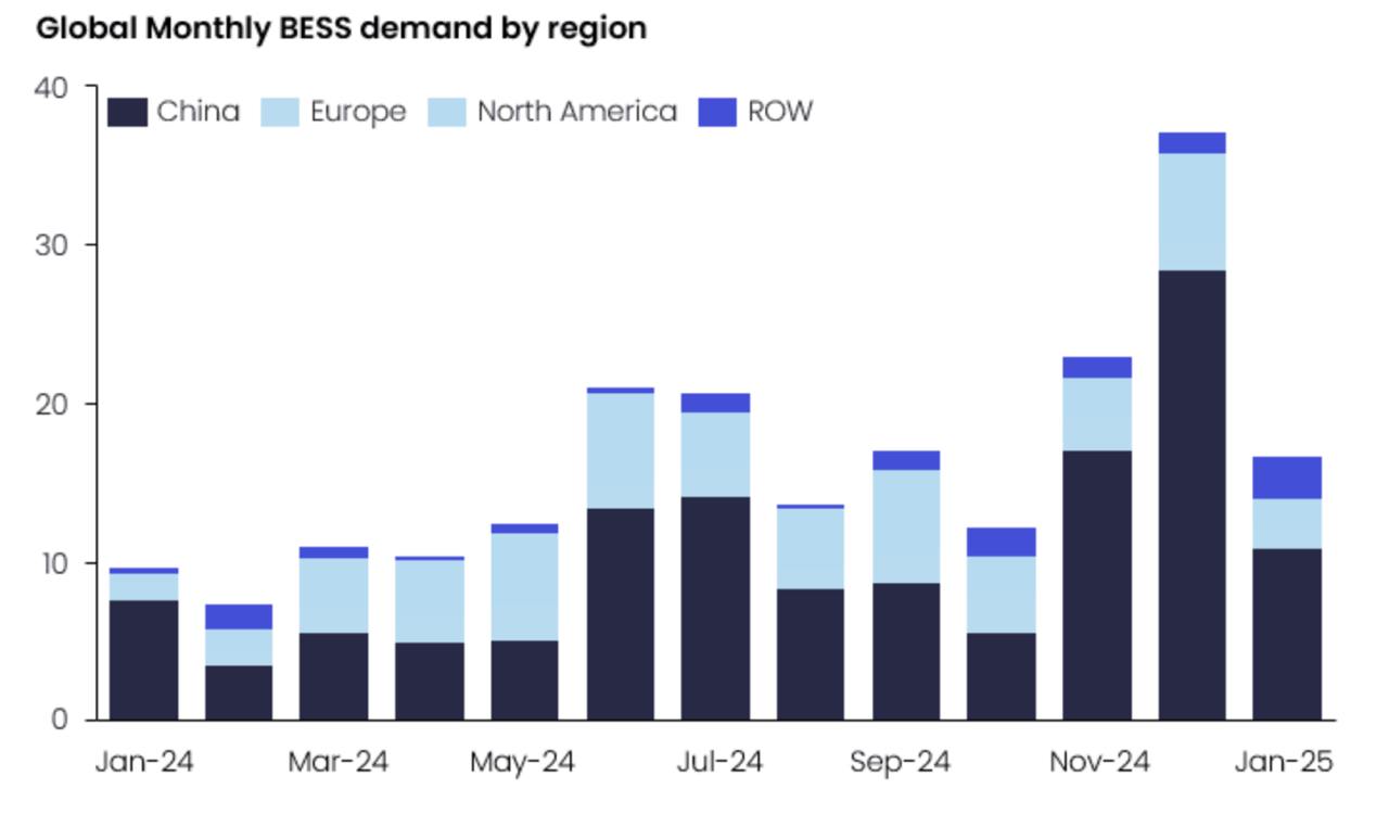 В январе этого года в мире было введено более 13 ГВт*ч накопителей электроэнергии