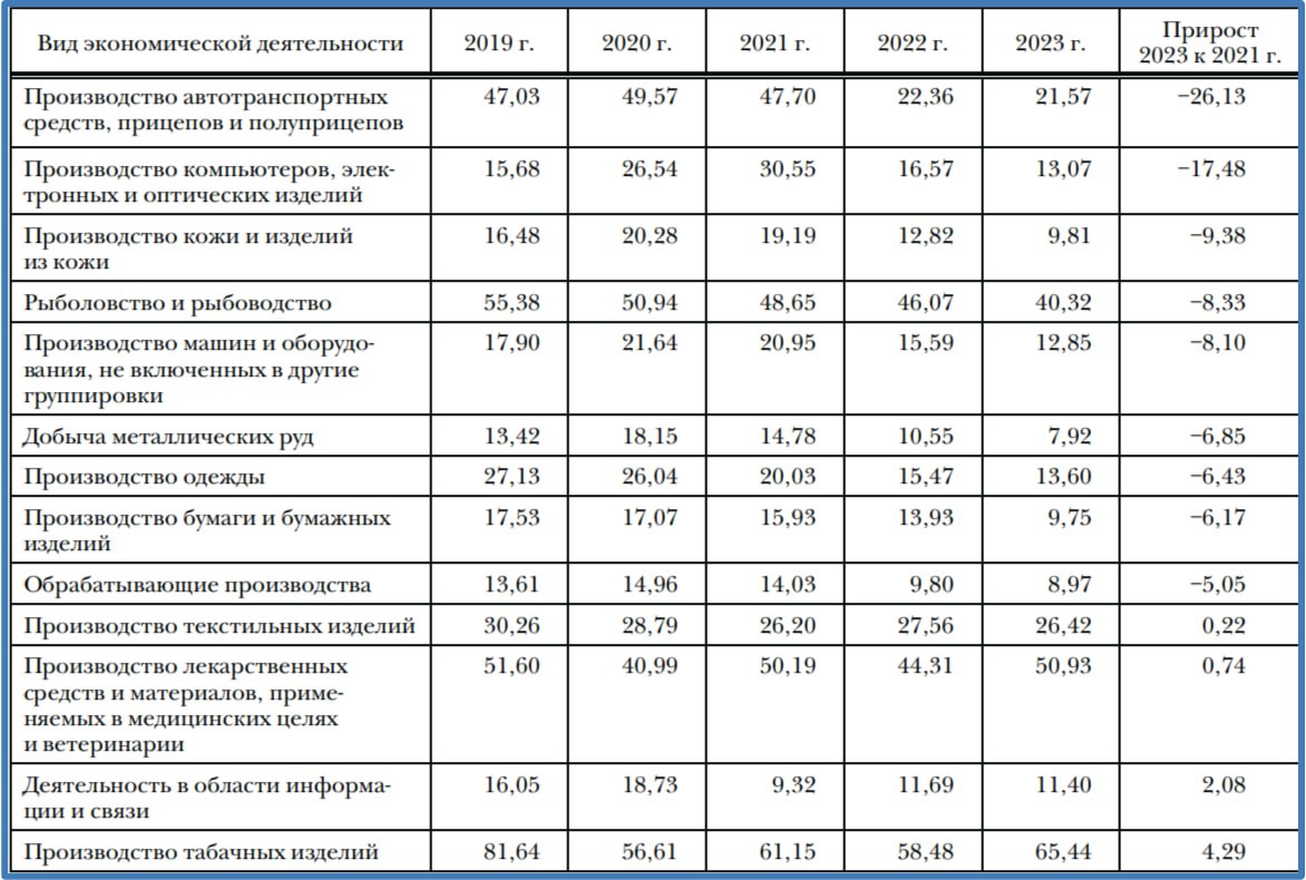 Ряд отраслей экономики России с 2022 года увеличили свою производственную зависимость от импорта