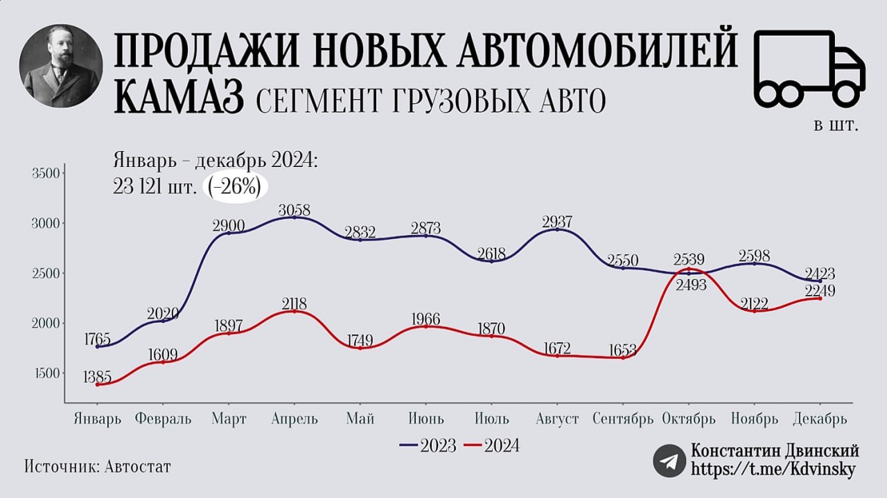 В 2022 году автоконцерн КАМАЗ совершил самый настоящий подвиг