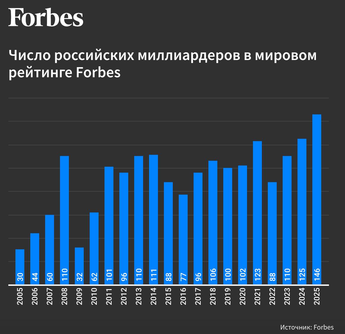 За год количество миллиардеров из России в мировом рейтинге Forbes увеличилось на 21 человека