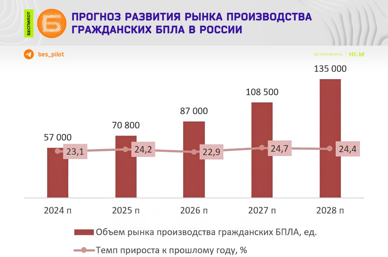 Объем рынка БПЛА может вырасти в 2,5 раза в ближайшие годы. Объем рынка БПЛА может вырасти в 2,5 раза в ближайшие годы.