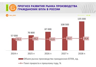 Объем рынка БПЛА может вырасти в 2,5 раза в ближайшие годы.
