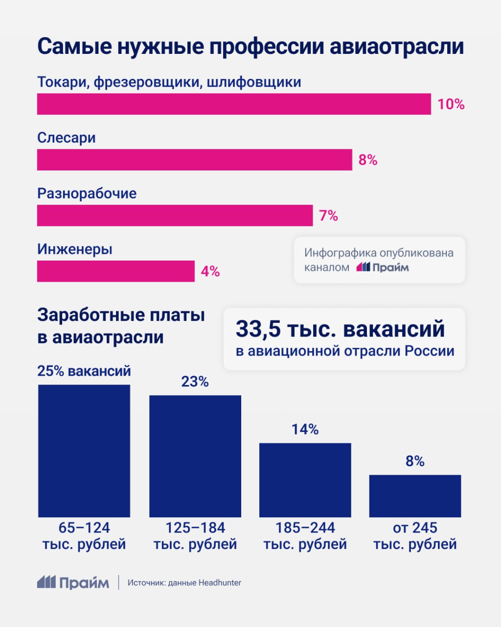  Названы самые востребованные профессии в авиаотрасли