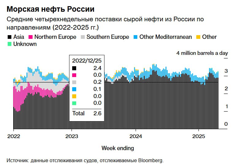 Экспорт российской нефти вырос благодаря возвращению подсанкционных судов Экспорт российской нефти вырос благодаря возвращению подсанкционных судов