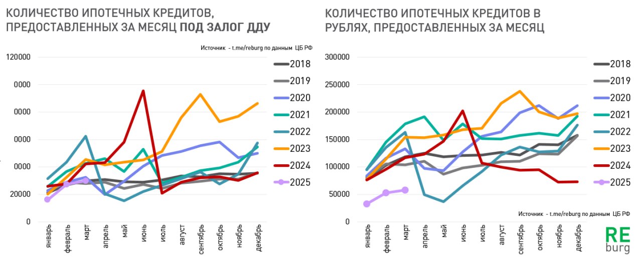 Ипотека в России, март 2025 Ипотека в России, март 2025