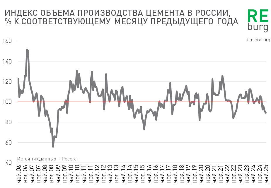  Итоги мая 2025. Объем производства цемента в России падает. 