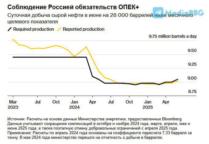Добыча нефти в России в июне осталась ниже целевого показателя ОПЕК Добыча нефти в России в июне осталась ниже целевого показателя ОПЕК