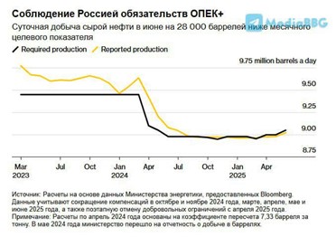 Добыча нефти в России в июне осталась ниже целевого показателя ОПЕК