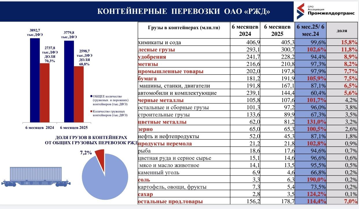 PromДВИЖение контейнерных грузов
