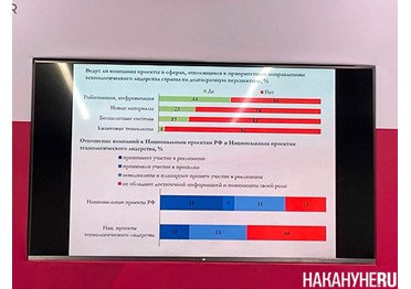  Предприятия оказались слабо вовлечены в нацпроекты технологического лидерства