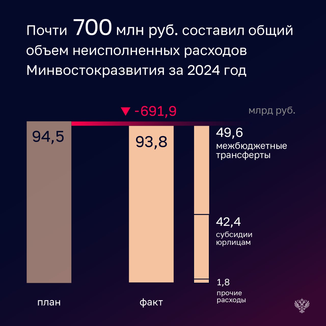 Проверка исполнения бюджета Минвостокразвития показала значительное увеличение дебиторской задолженности