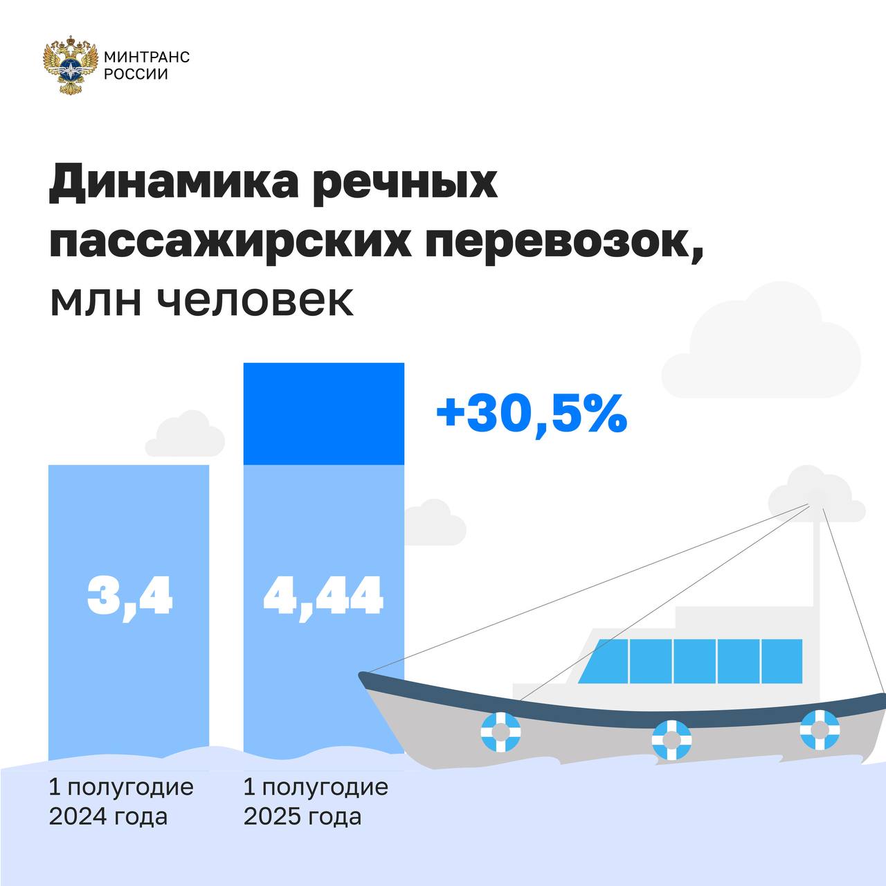Речные перевозки показали рост