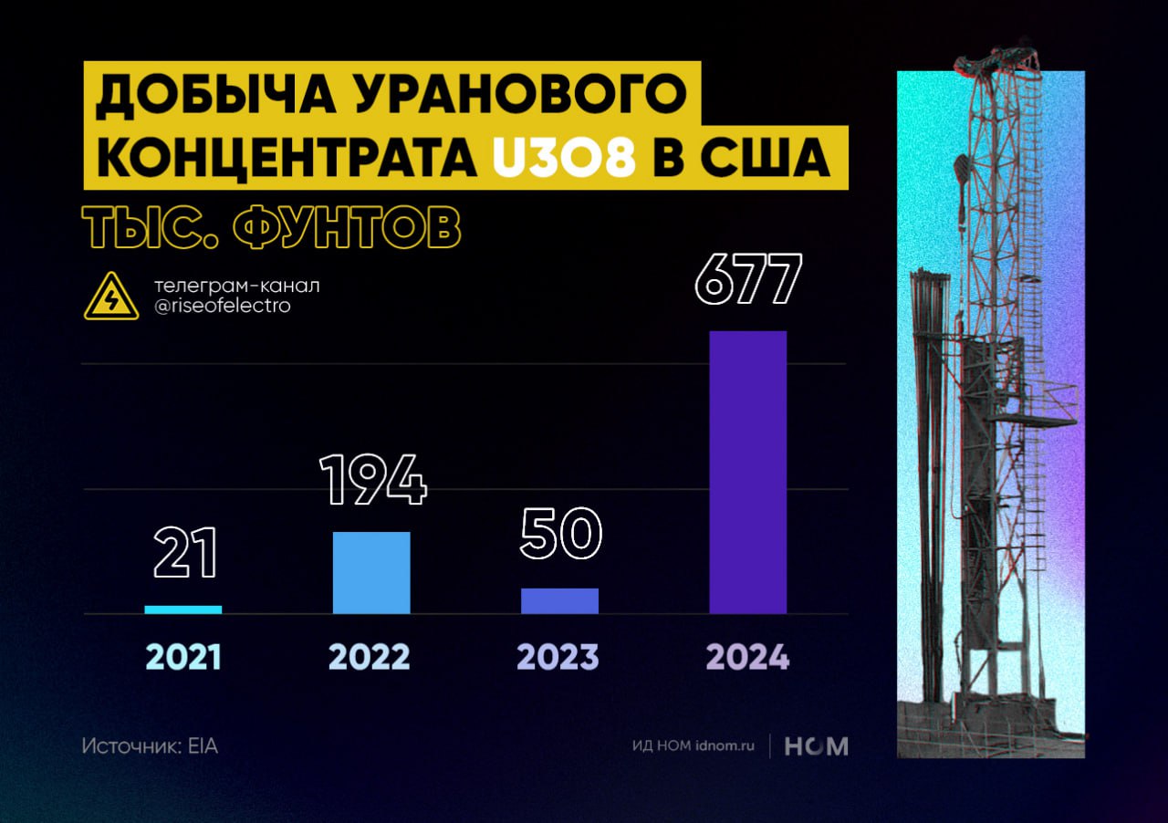 США нарастили добычу урана 