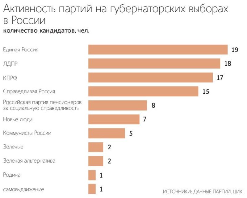  Партия пенсионеров опередила «Новых людей» по кандидатам на выборах губернаторов