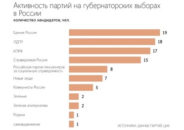  Партия пенсионеров опередила «Новых людей» по кандидатам на выборах губернаторов