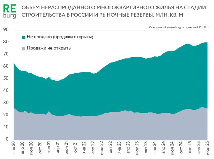 Значительной части РФ-застройщиков угрожает банкротство