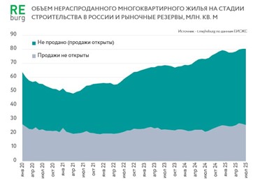 Значительной части РФ-застройщиков угрожает банкротство