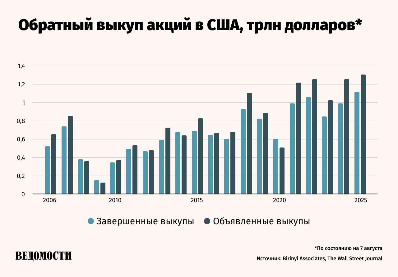 Объем обратного выкупа акций в США может поставить исторический рекорд, пишет The Wall Street Journal (WSJ).