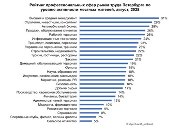Предложение труда