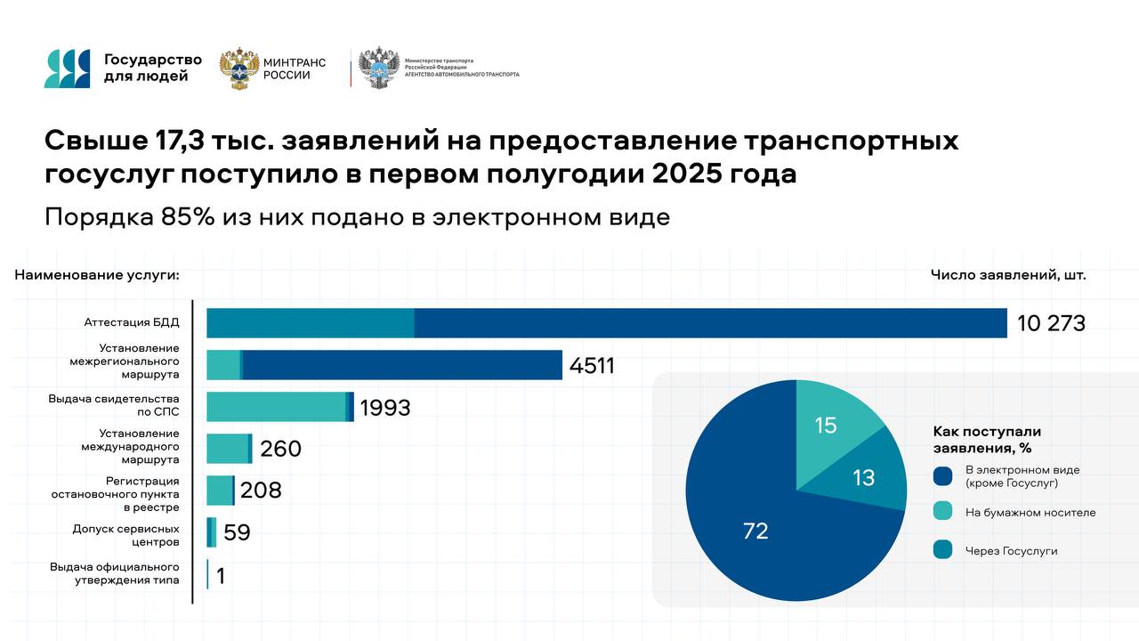 Какие транспортные госуслуги можно получить на «Госуслугах»?