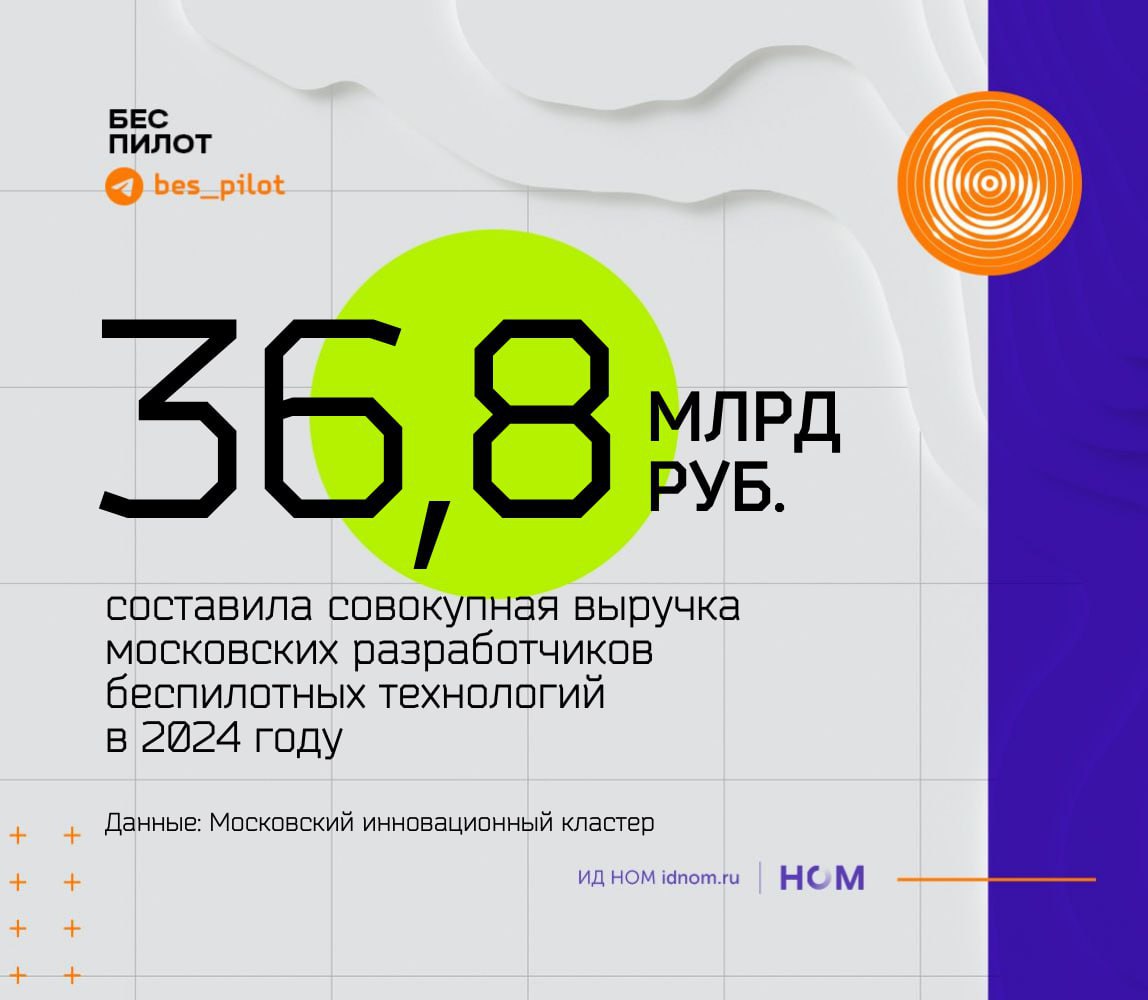   Совокупная выручка разработчиков автономных технологий в Москве составила 36