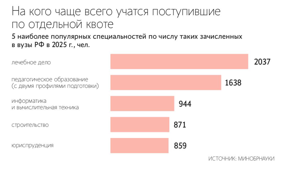  Прием в вузы по квоте для участников спецоперации вырос на 74% в 2025 году