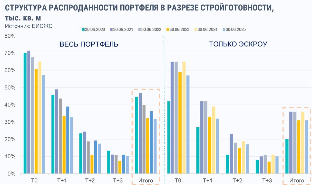 Как изменилась относительная распроданность
