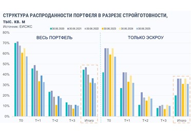 Как изменилась относительная распроданность