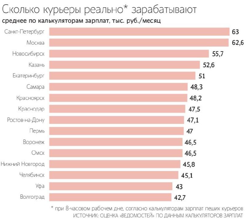 Российские компании экспресс-доставки нарастили свою выручку на 60% в 2024 году - до 470 млрд рублей