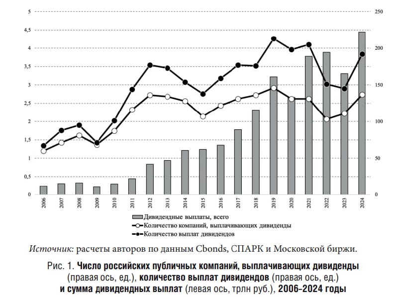 В 2006-2024 гг отечественными компаниями было выплачено 31,8 трлн дивидендов, около 16% текущего ВВП России.