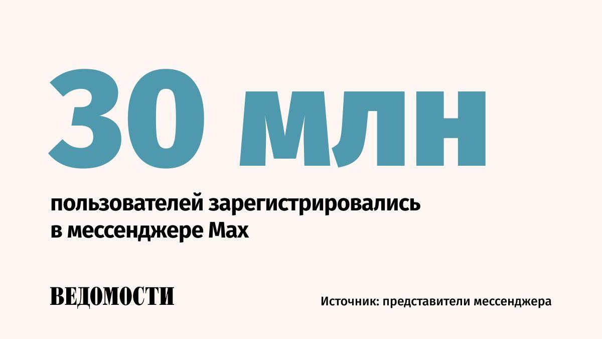 Число пользователей мессенджера Мax превысило 30 млн человек на начало сентября, заявили в компании.