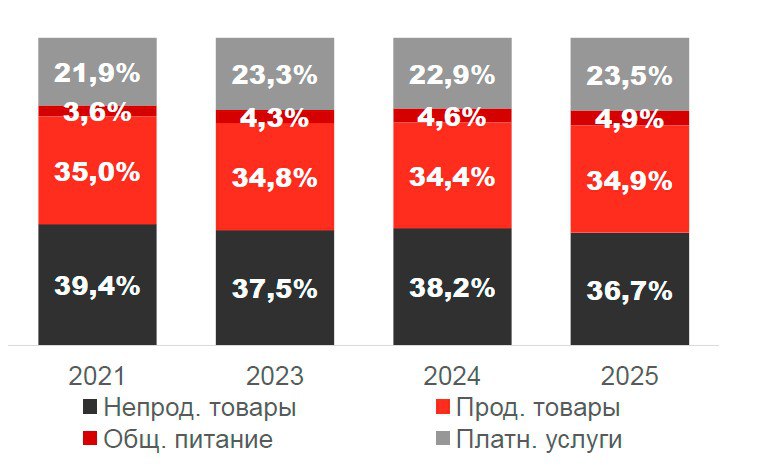 Судя по доле трат домохозяйств на продовольствие, за последние пять лет благосостояние россиян в среднем так и не выросло. Эта доля так и колеблется вокруг отметки в 35%.
