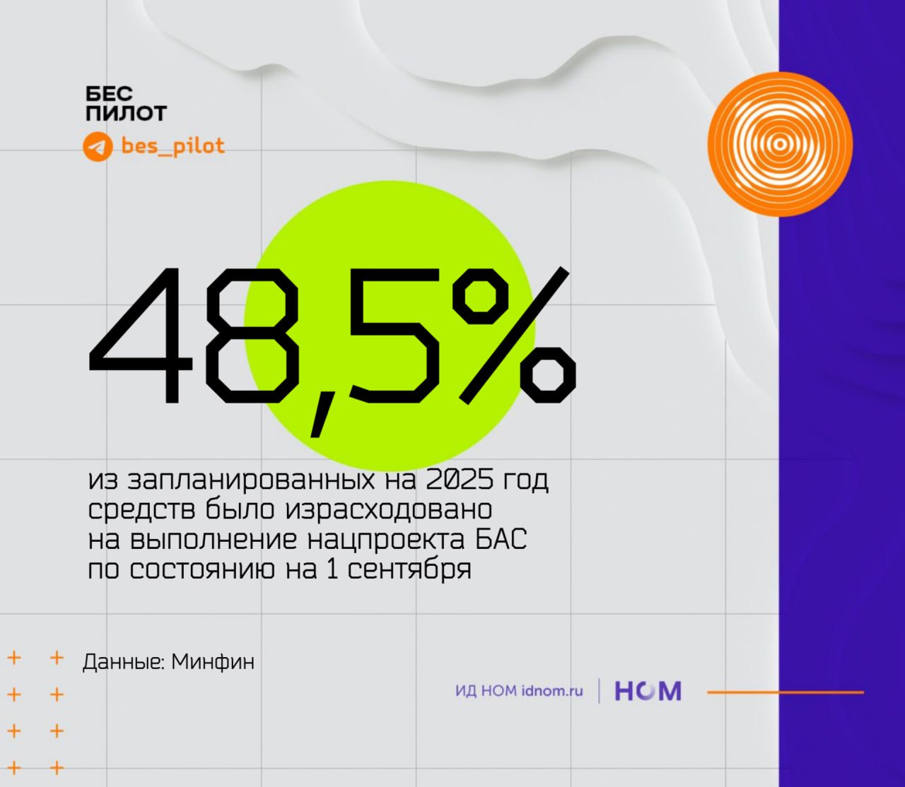  К 1 сентября было освоено почти половина средств по нацпроекту "Беспилотные авиационные системы"