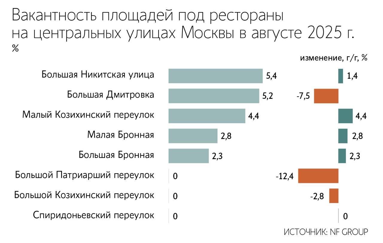  На Патриарших прудах по-прежнему практически нет мест под рестораны