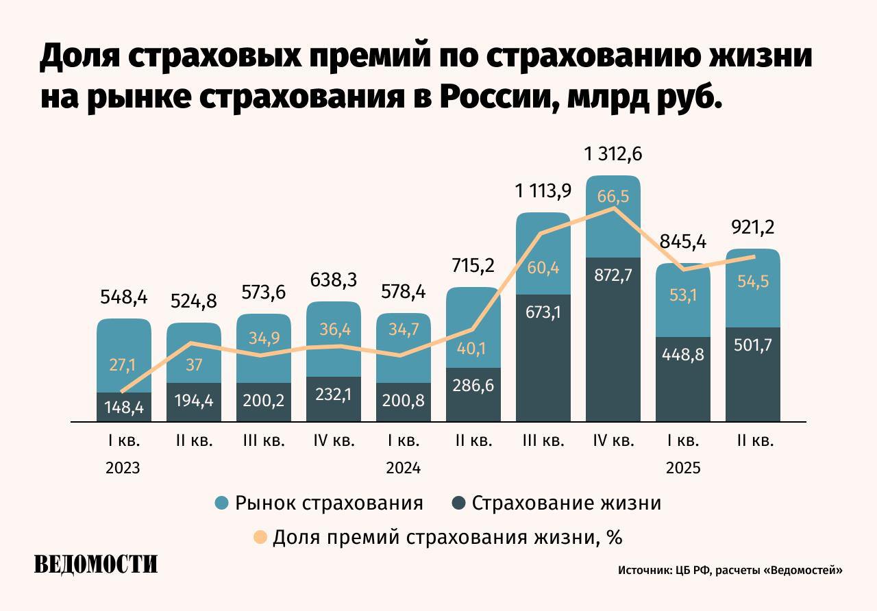 Страховщики жизни ждут замедления роста бизнеса по итогам 2025 года