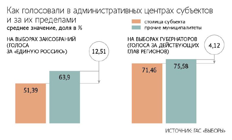  Разрыв в голосовании за глав регионов в их столицах и на периферии сократился за последние 10 лет, выяснили «Ведомости». 