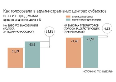  Разрыв в голосовании за глав регионов в их столицах и на периферии сократился за последние 10 лет, выяснили «Ведомости». 